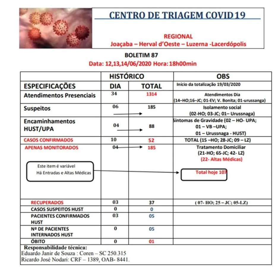 Casos de Covid-19 em Herval saltam de 8 para 15