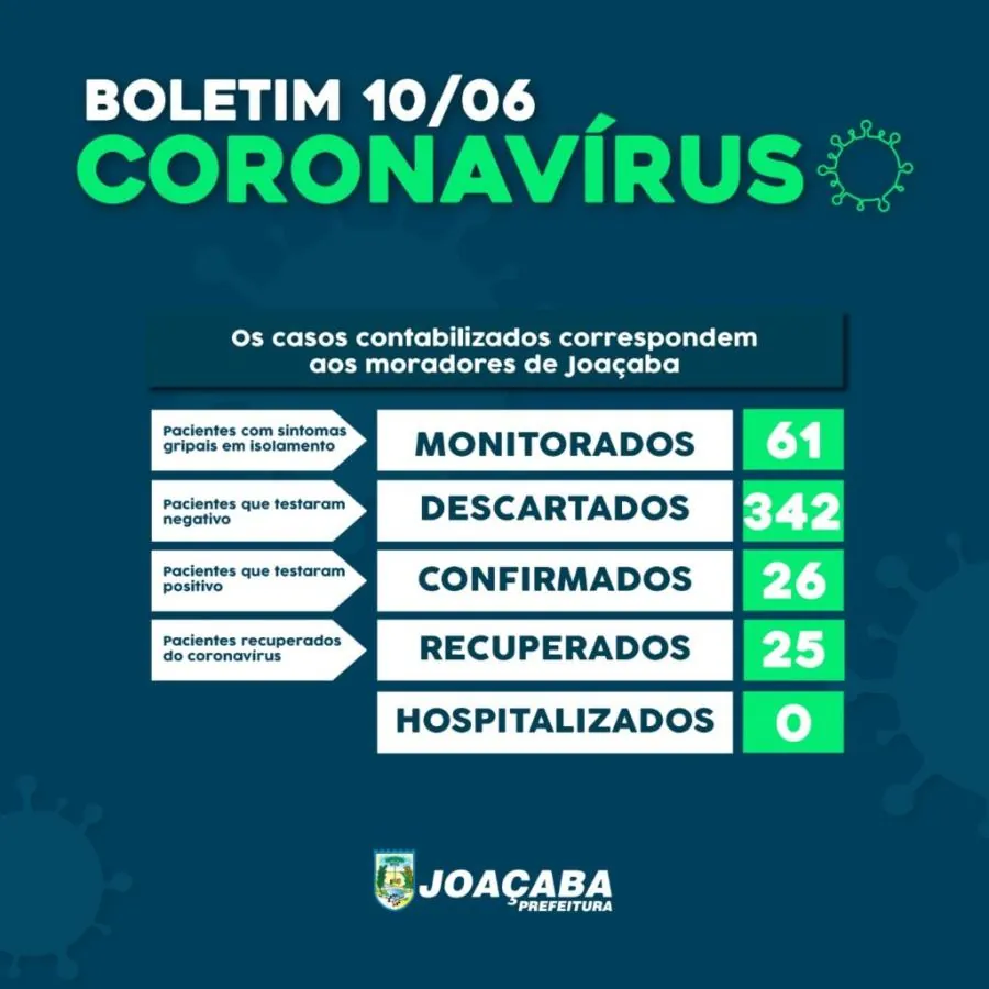 Joaçaba registra 26 casos de Covid-19, 25 estão recuperados