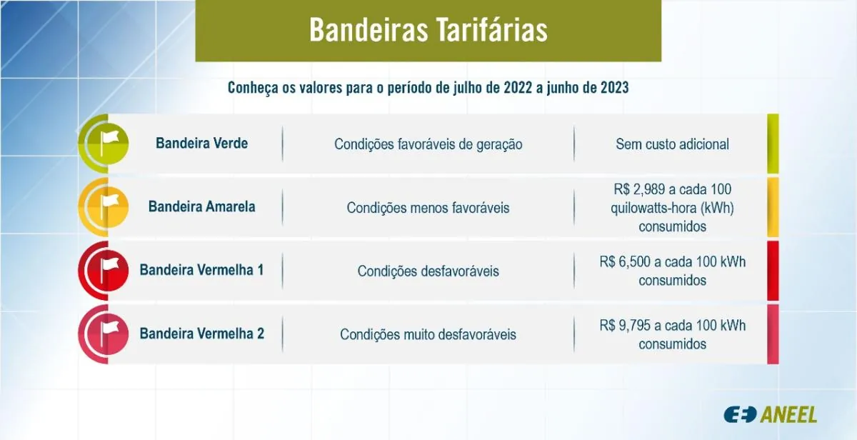 Aneel aprova novo reajuste de bandeiras tarifárias na conta de luz