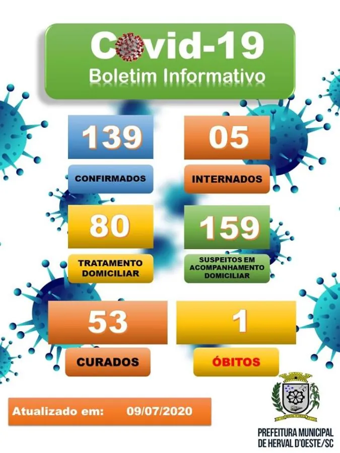 1º óbito por Covid-19 é registrado em Herval d’Oeste