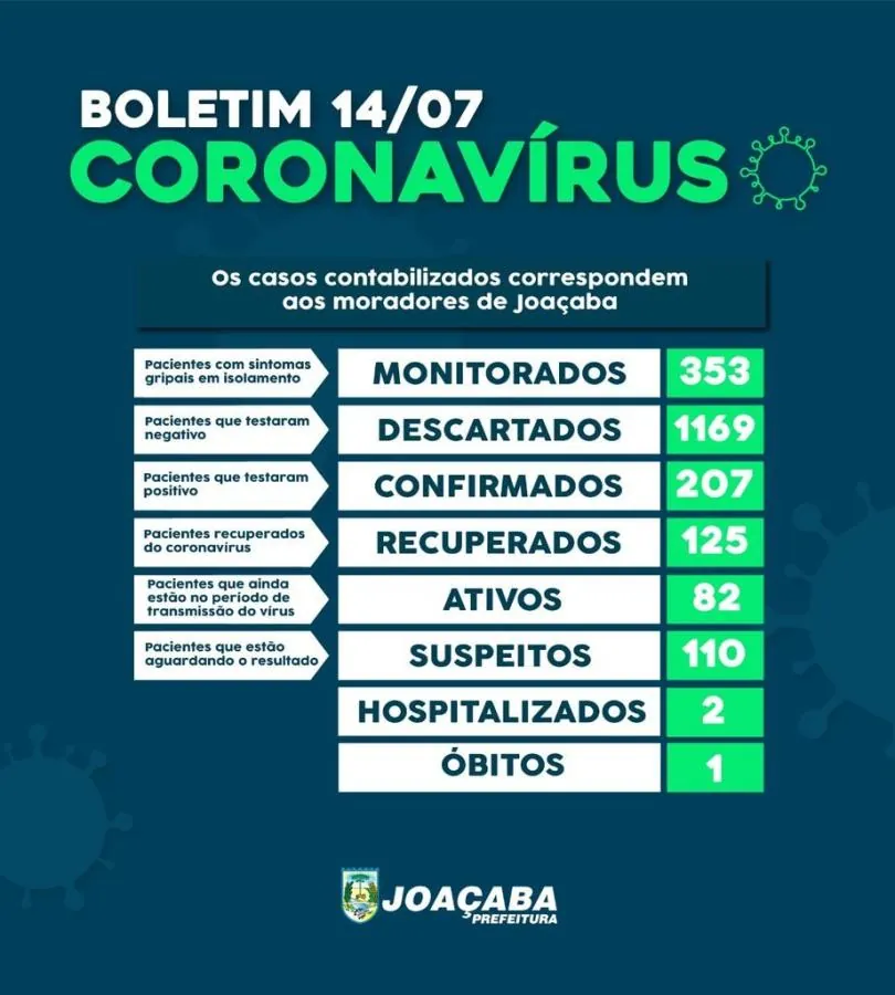 Joaçaba passa dos 200 casos confirmados de Covid-19