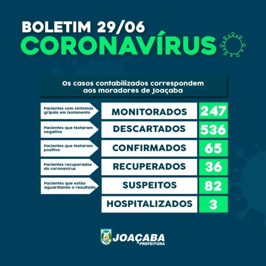 Joaçaba passa de 54 para 65 casos de Covid-19