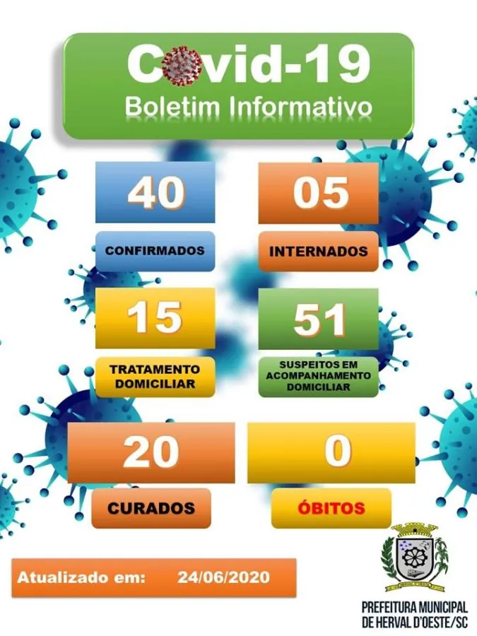 40 casos de Covid-19 são confirmados em Herval