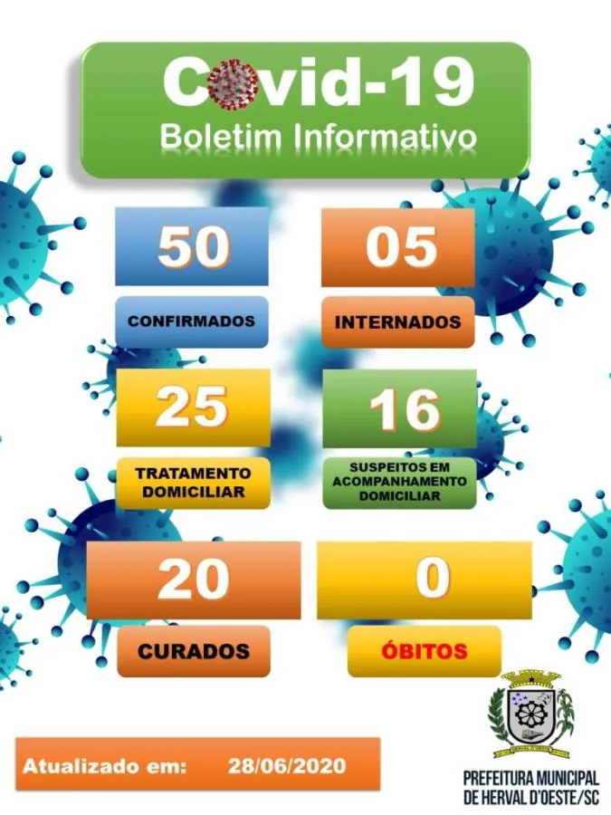 Herval d’Oeste chega aos 50 casos de Covid-19