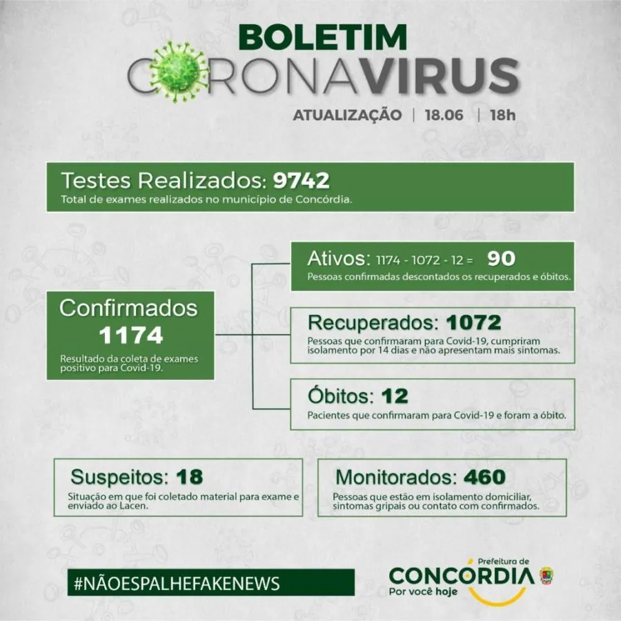 Concórdia confirma a 12ª vítima por coronavírus