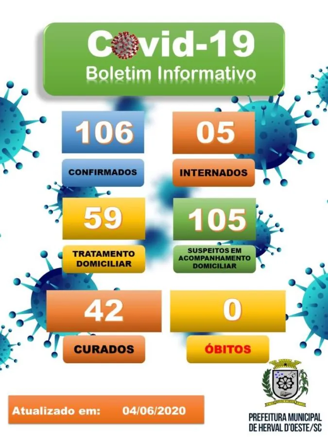 Herval ultrapassa os 100 casos confirmados de Covid-19