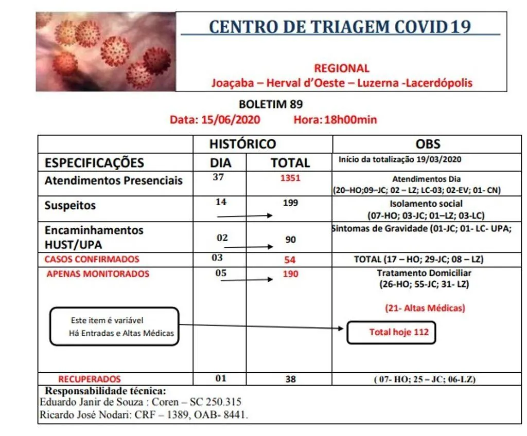 Herval d’Oeste registra mais dois casos de Covid-19