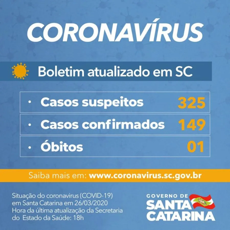 Confirmados 149 casos de Coronavírus em Santa Catarina
