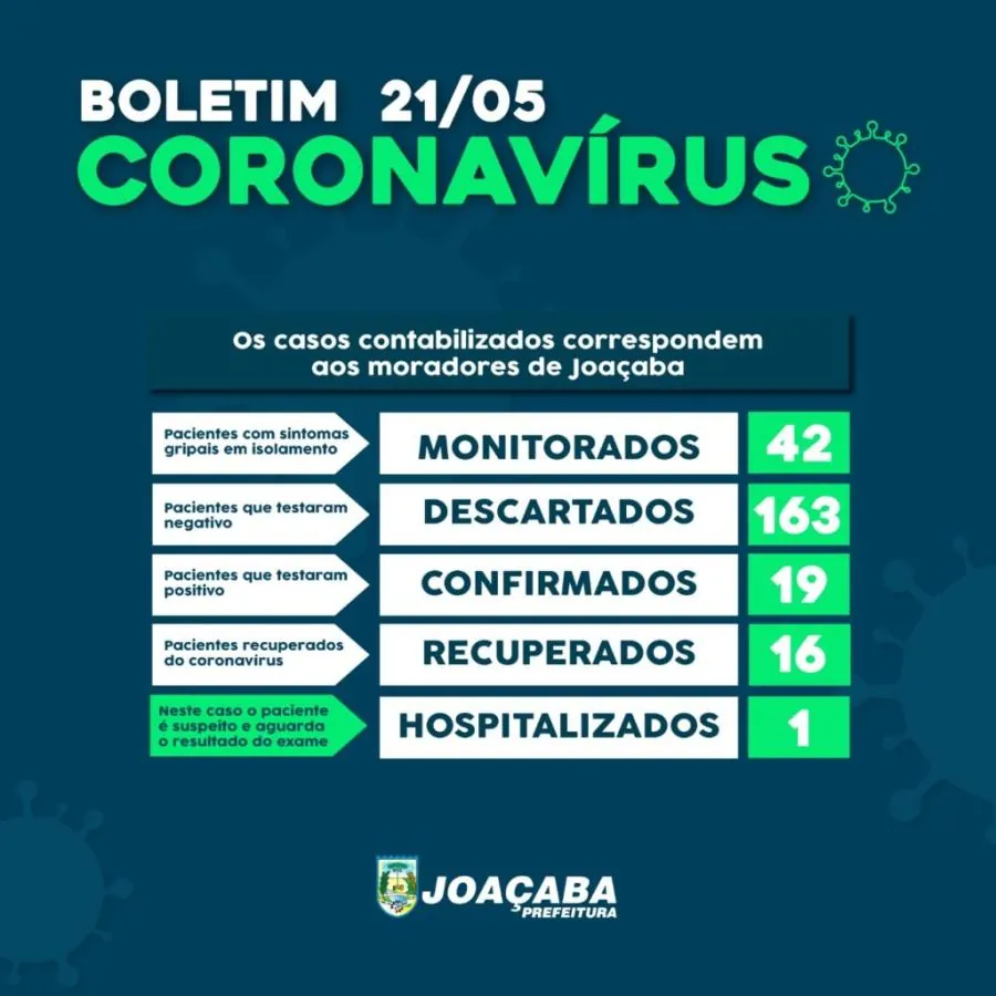 Joaçaba agora tem 19 casos confirmados de Covid-19