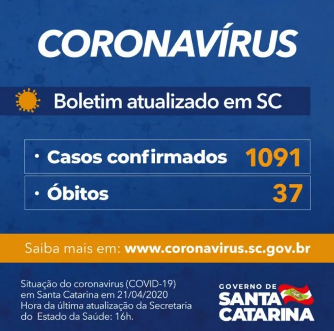 Estado registra 1.091 casos confirmados e 37 óbitos por Covid-19