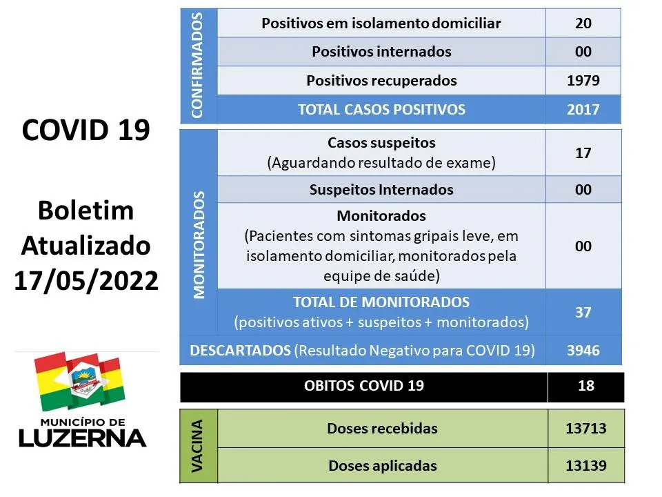 Casos de Covid-19 voltam a aumentar em Luzerna