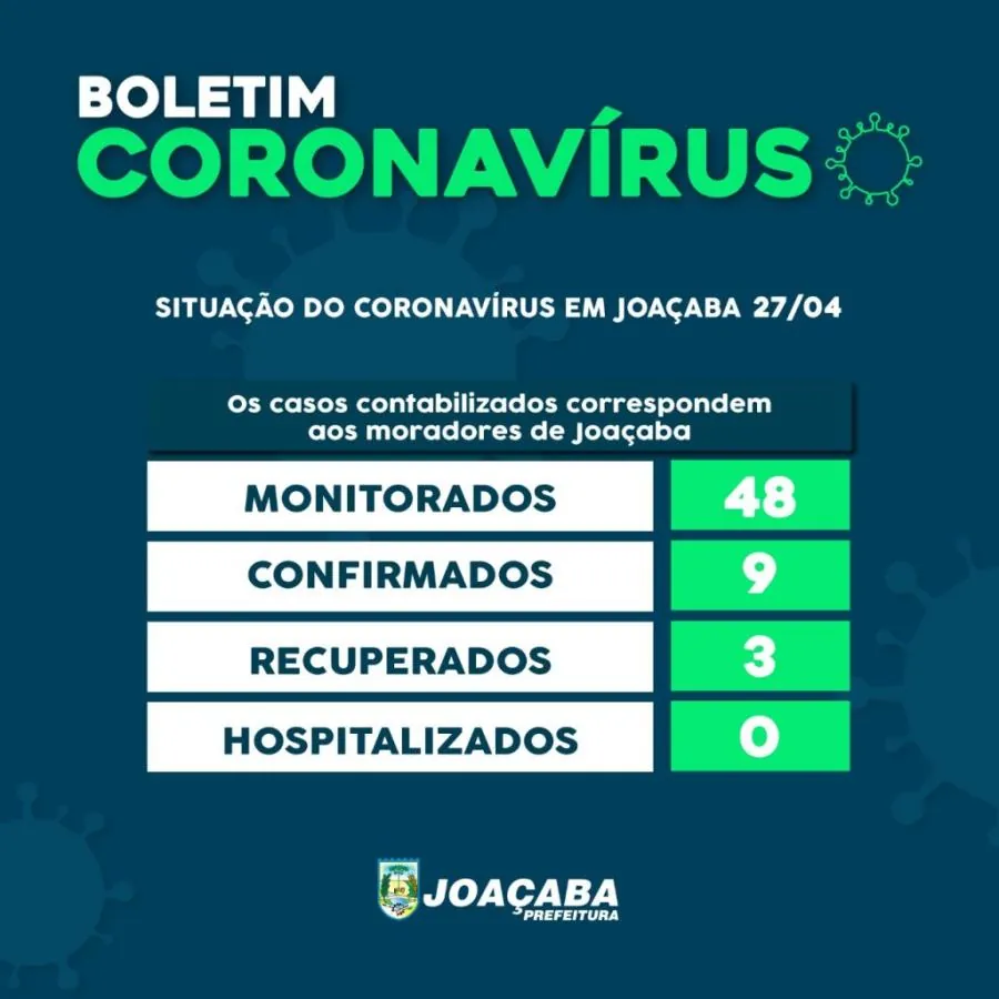 De nove confirmados com Covid-19, três já se recuperaram da doença em Joaçaba