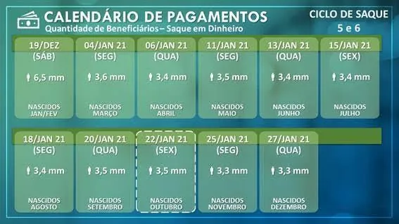 3,5 MILHÕES DE BENEFICIÁRIOS DOS CICLOS 5 E 6 PODEM SACAR ATÉ R$ 2,4 BI A PARTIR DESTA SEXTA