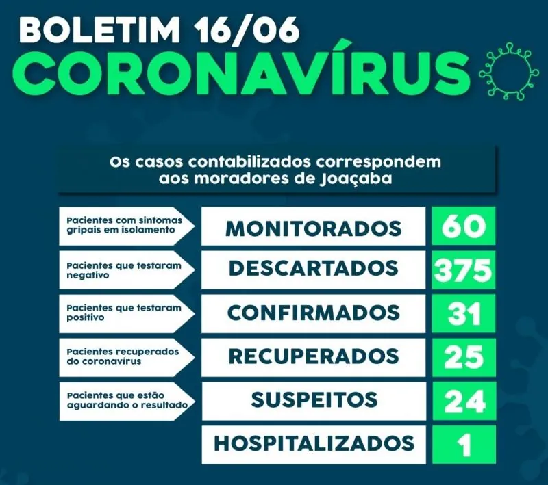 Aumentam os casos de Covid-19 em Joaçaba