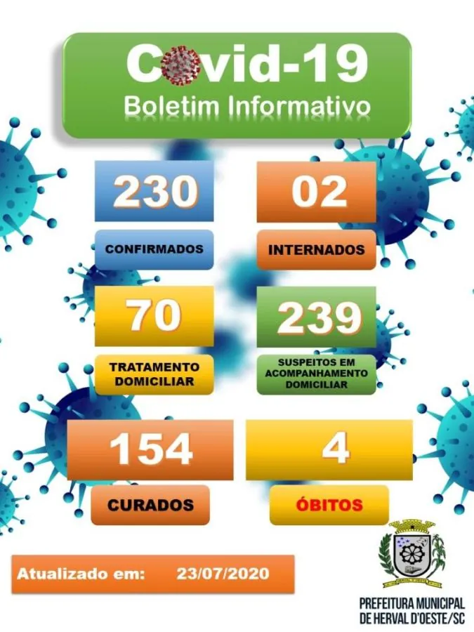 Herval tem 230 casos confirmados de Covid-19, destes, 76 estão ativos