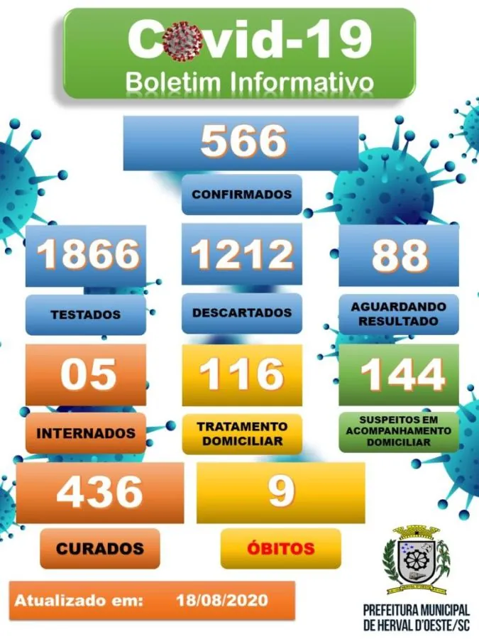 Casos de Covid-19 continuam aumentando em Herval d’Oeste