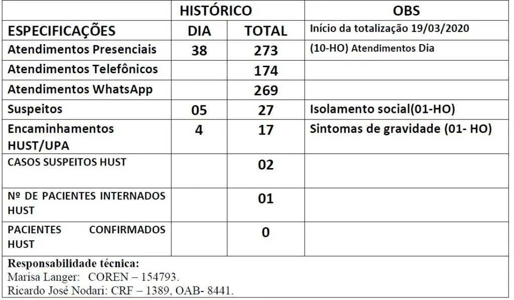 Saúde monitora 32 casos suspeitos de coronavírus em Herval d’ Oeste