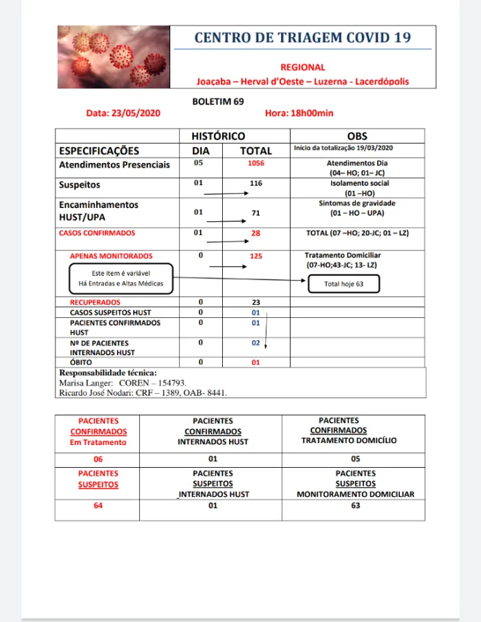 Mais um caso de Covid-19 é registrado em Herval