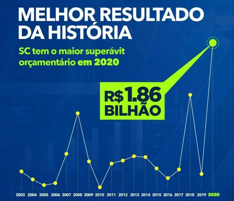 SC registra melhor resultado orçamentário de todos os tempos