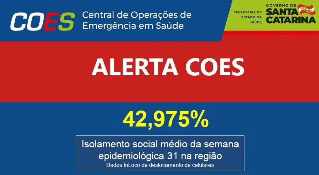 Região continua em risco potencial gravíssimo de contágio do Coronavírus
