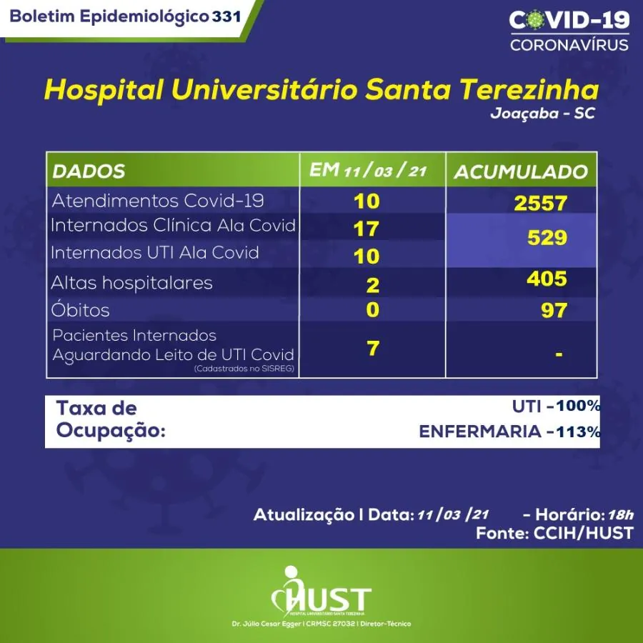 7 pessoas aguardam por leito de UTI no HUST