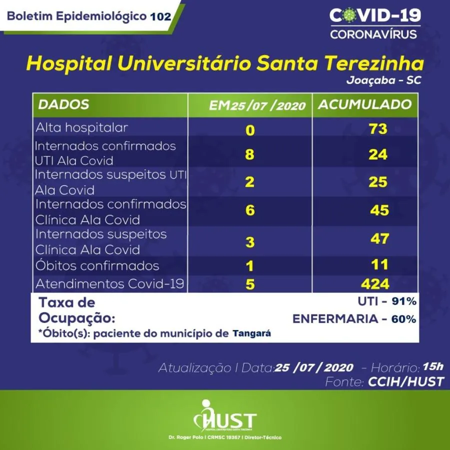 Mais um óbito por Covid-19 foi registrado no HUST neste final de semana
