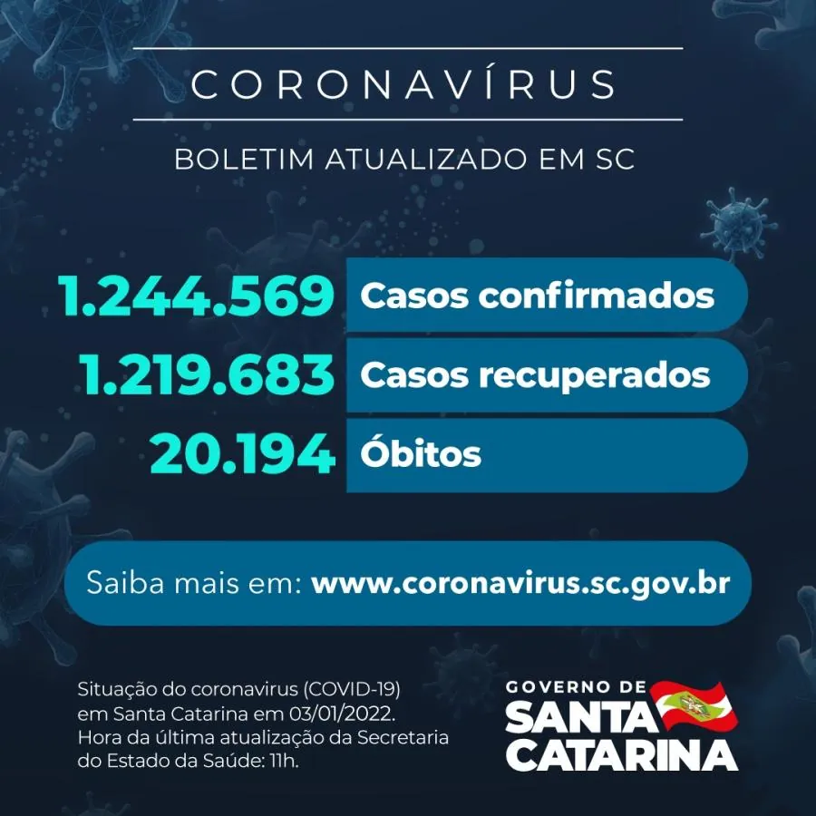 ESTADO CONFIRMA 1.244.569 CASOS, 1.219.683 RECUPERADOS E 20.194 ÓBITOS