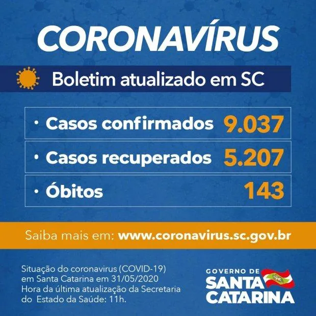 Estado confirma 9.037 casos e 143 óbitos por Covid-19