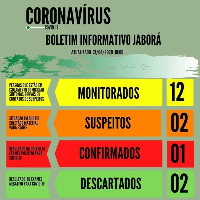 Confirmado o primeiro caso de coronavírus em Jaborá