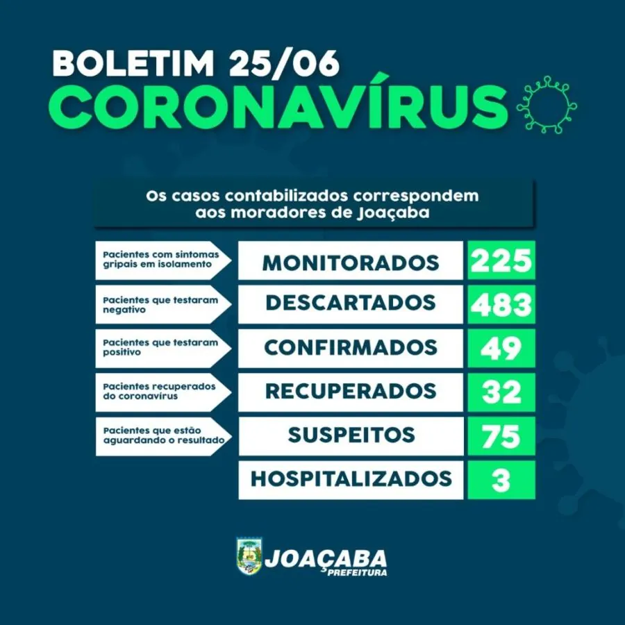 5 novos casos de Covid-19 são confirmados em Joaçaba, município agora registra 49 ao todo