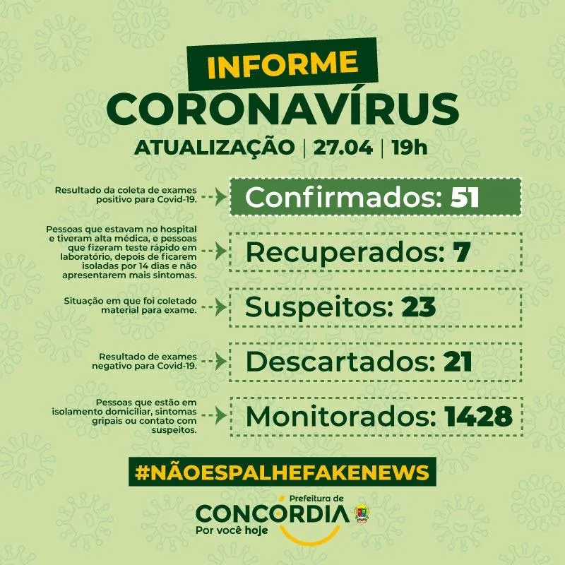 Concórdia contabiliza 51 casos de coronavírus
