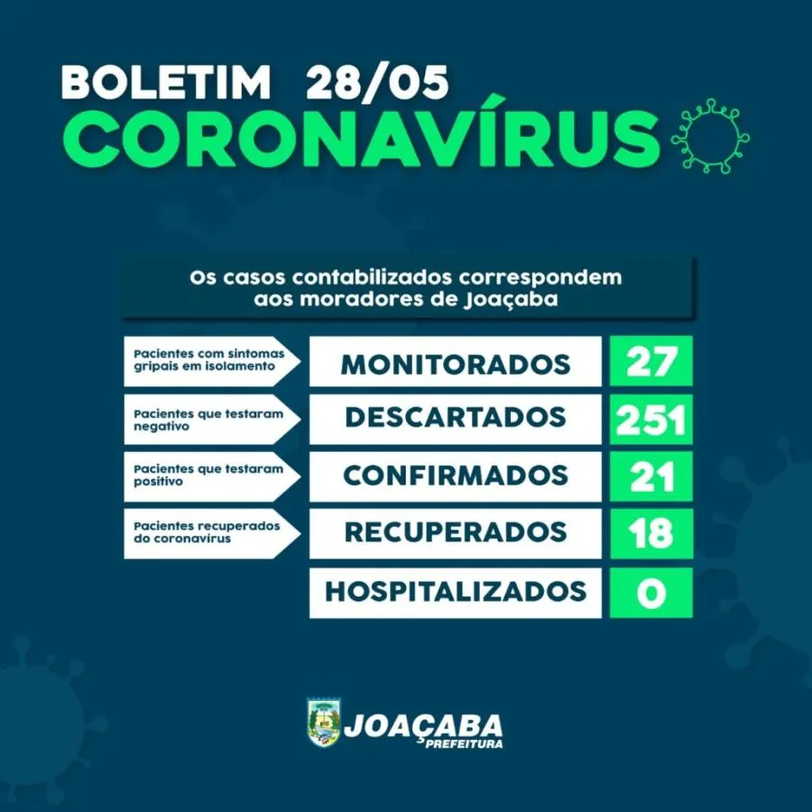 Sobe para 21 o número de casos confirmados de Covid-19 em Joaçaba