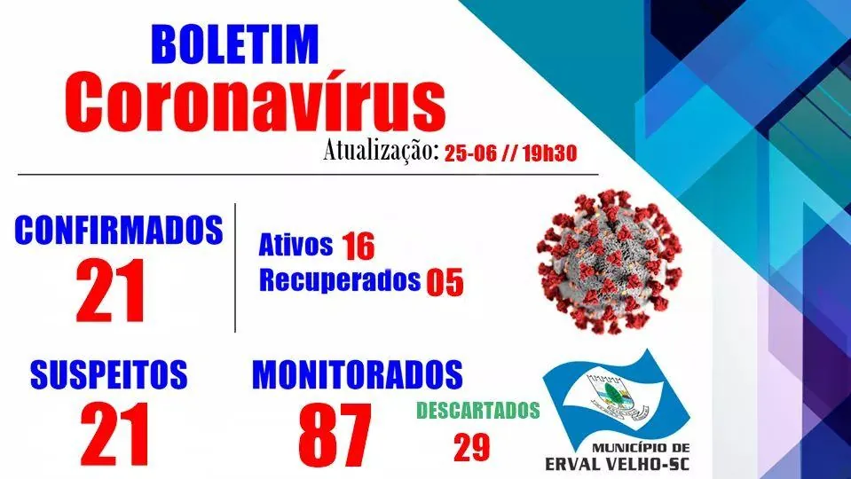 Erval Velho passa dos 20 casos de Covid-19