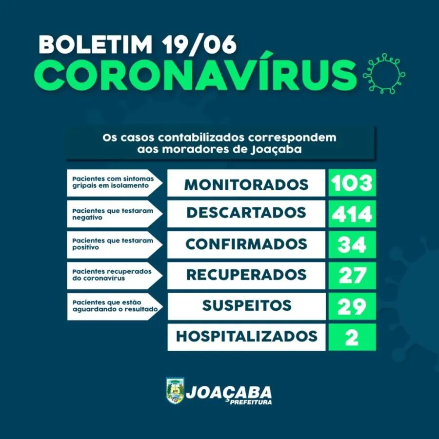 Sobe para 34 casos de Covid-19 em Joaçaba