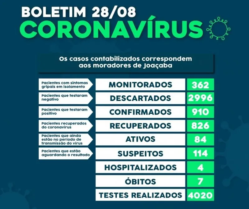Joaçaba confirma a 7ª morte por Covid-19