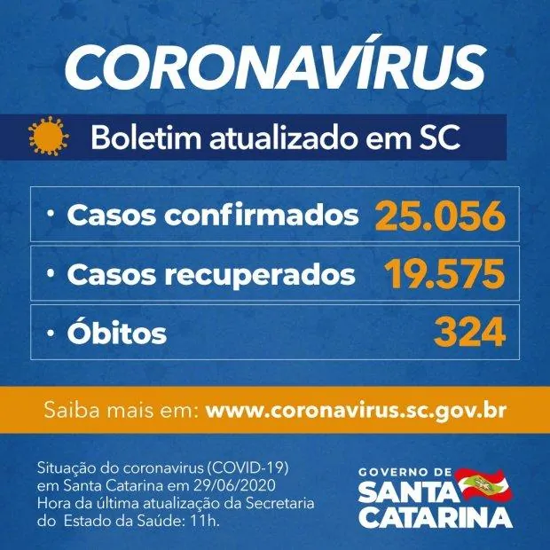 Estado confirma 25.056 casos e 324 mortes por Covid-19