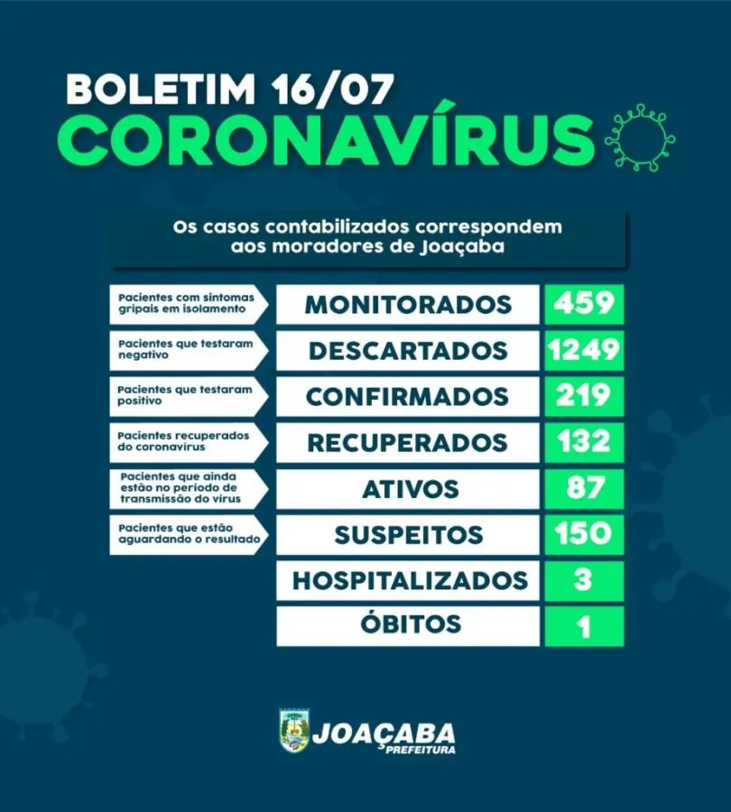 Joaçaba tem 87 casos ativos de Covid-19