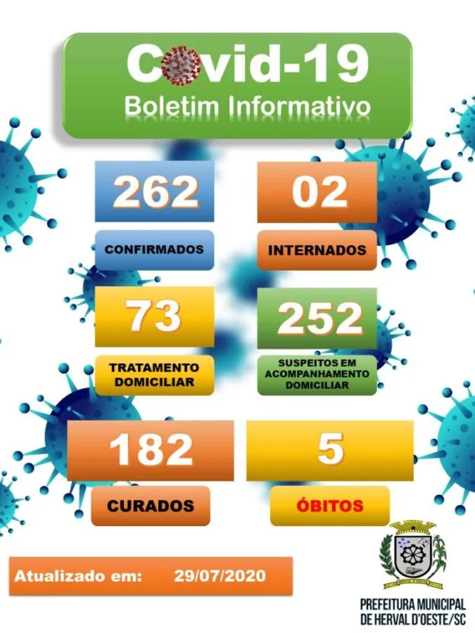 Herval d’Oeste confirma a 5ª  morte por Covid-19