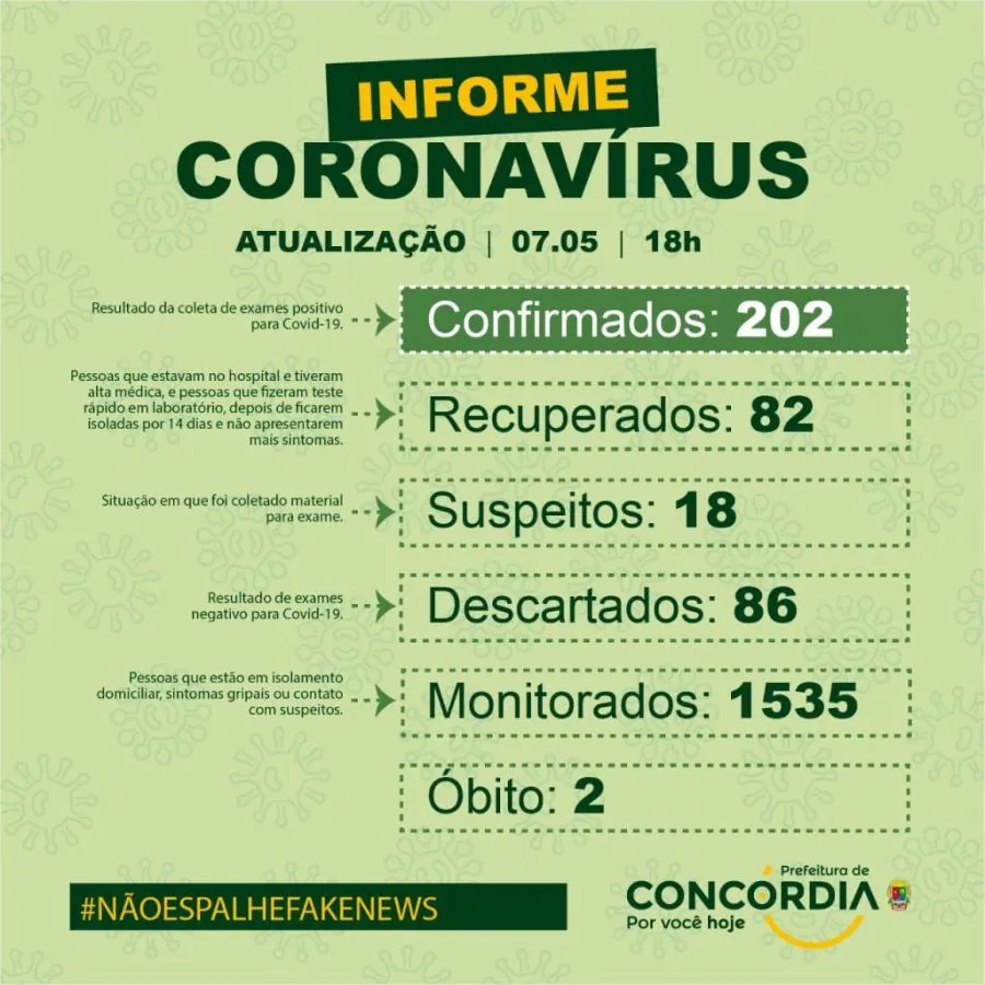 Concórdia ultrapassa 200 casos de Coronavírus. Prefeito pode decretar fechamento do comércio