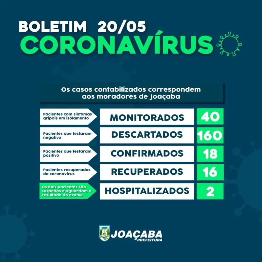 Passa para 18 o número de contaminados por Covid-19 em Joaçaba