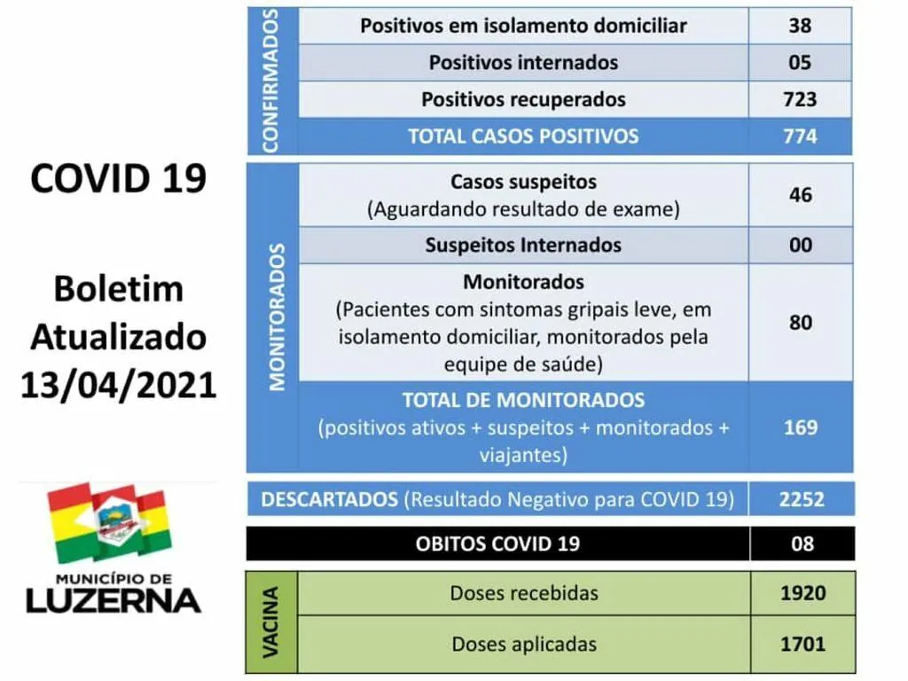 Luzerna registra mais um óbito causado pela Covid-19 – Vítima faleceu em sua residência