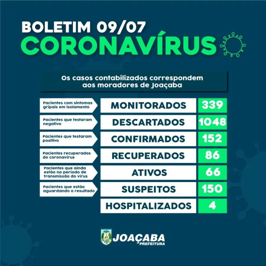 Joaçaba registra 10 novos casos de Covid-19 em 24h e chega aos 152