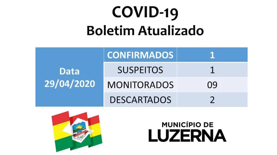 Luzerna registra o primeiro caso de Coronavírus