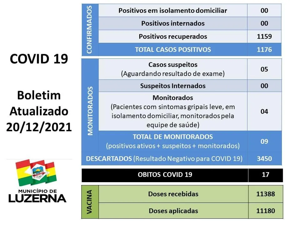 Covid-19: Boletim Informativo de Luzerna