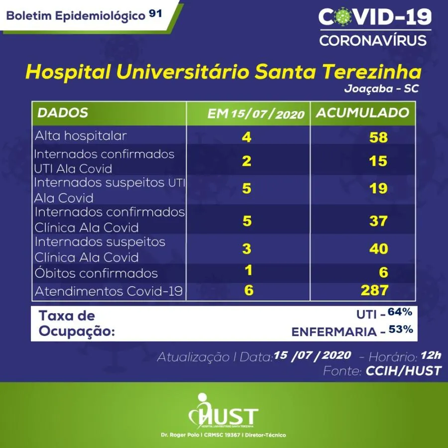 Mais um óbito por Covid é registrado no HUST