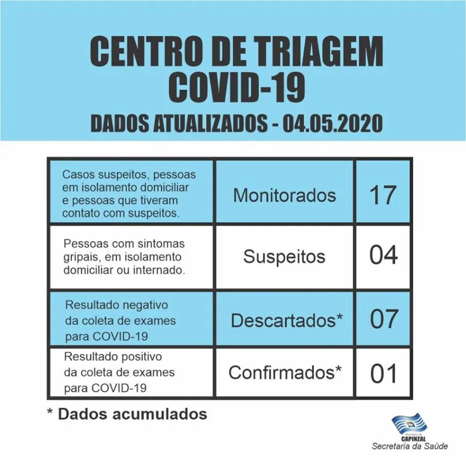 Confirmado o primeiro caso de coronavírus em Capinzal, criança de 2 anos está infectada