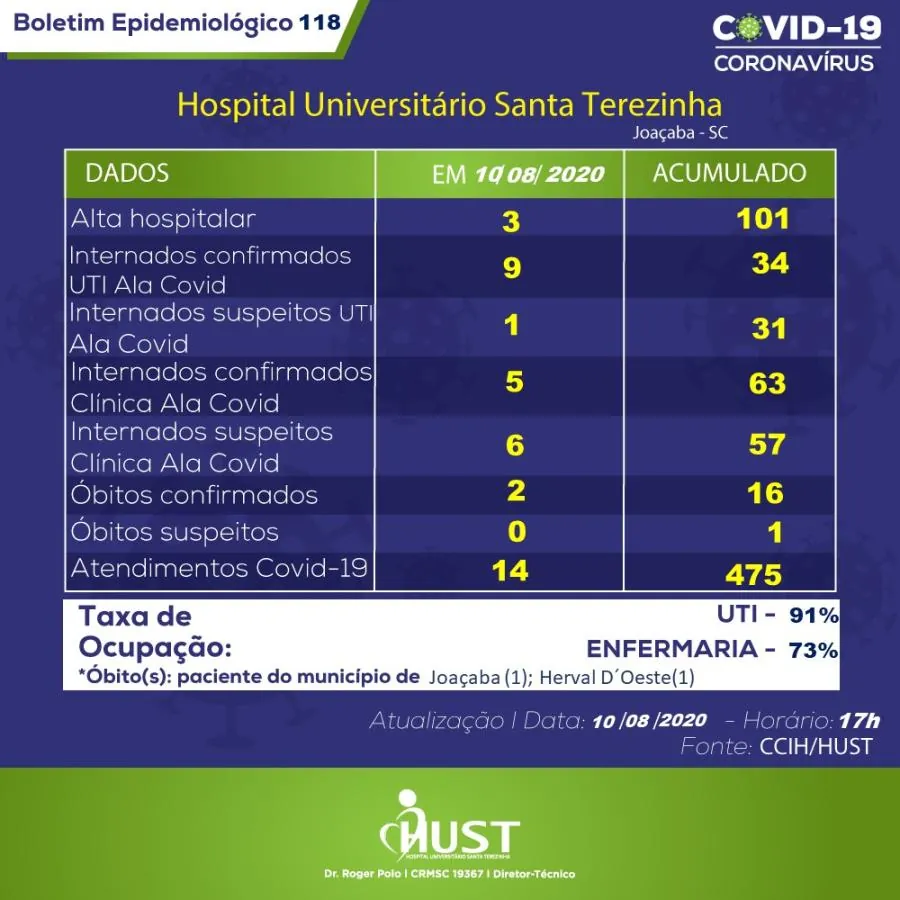 6ª morte por Covid-19 é confirmada em Herval d’Oeste