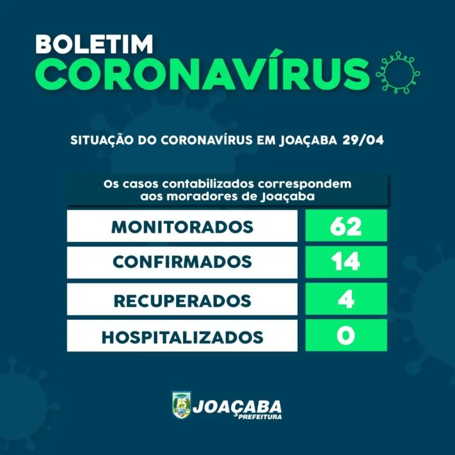 Sobe para 14 o número de infectados por Coronavírus em Joaçaba